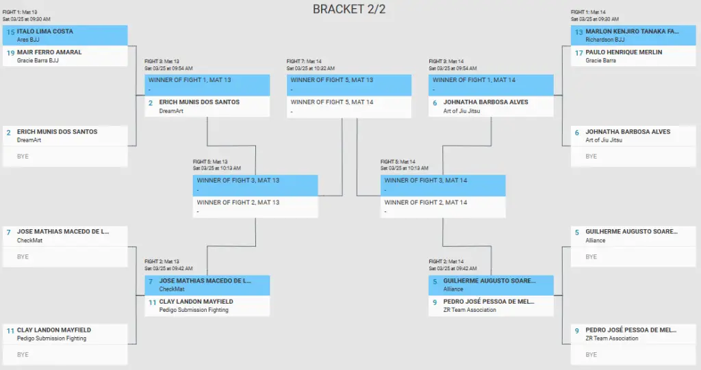 IBJJF Pan Championship 2023 Absolute Division 2