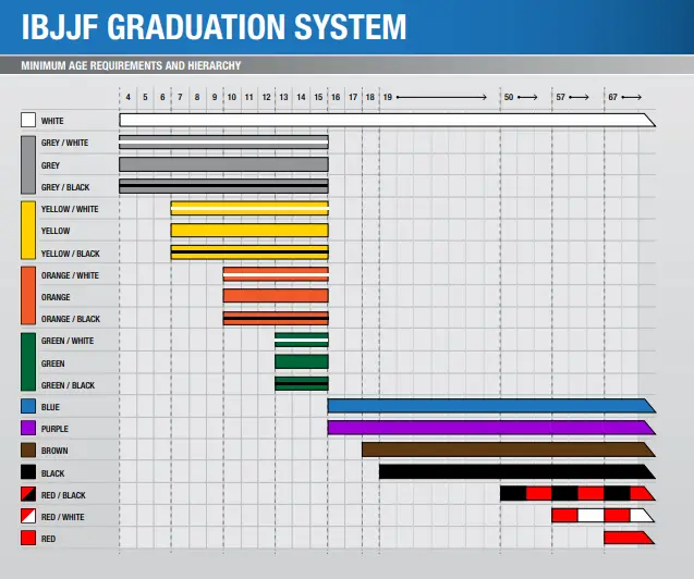 IBJJF Belt Rank System For BJJ