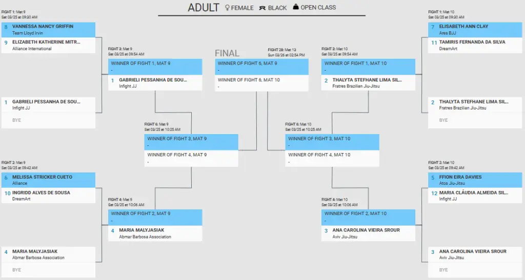 IBJJF Pan Championship 2023 Women's Absolute Division