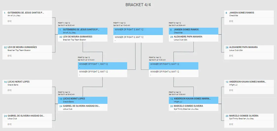 Full IBJJF World Championship 2024 Absolute Division Brackets Announced